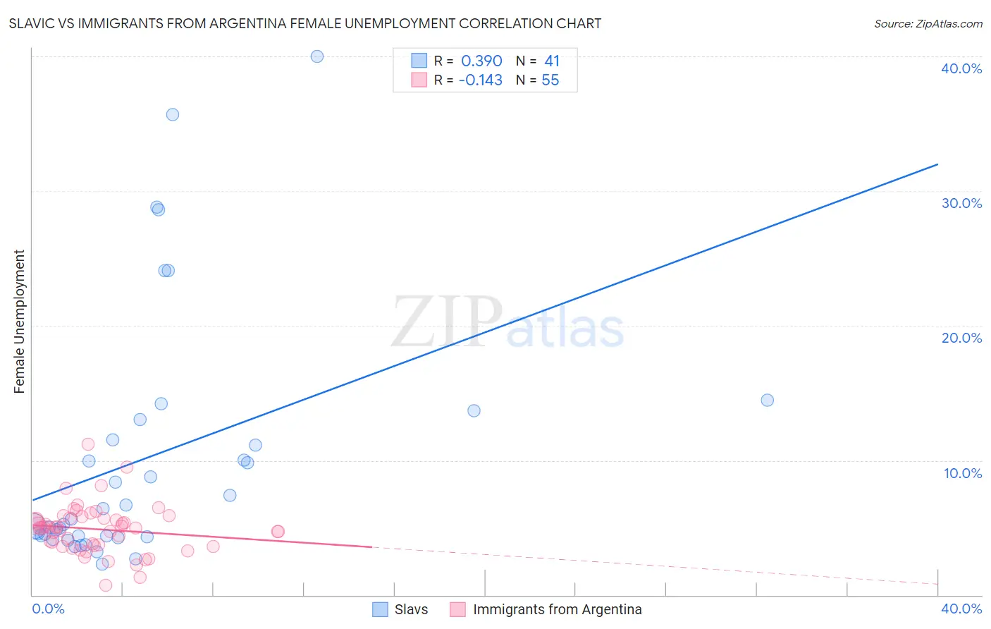 Slavic vs Immigrants from Argentina Female Unemployment