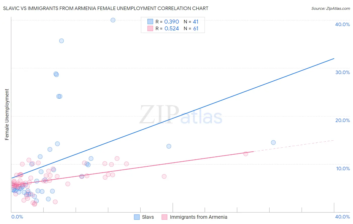 Slavic vs Immigrants from Armenia Female Unemployment
