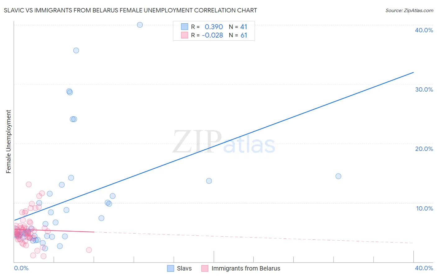 Slavic vs Immigrants from Belarus Female Unemployment