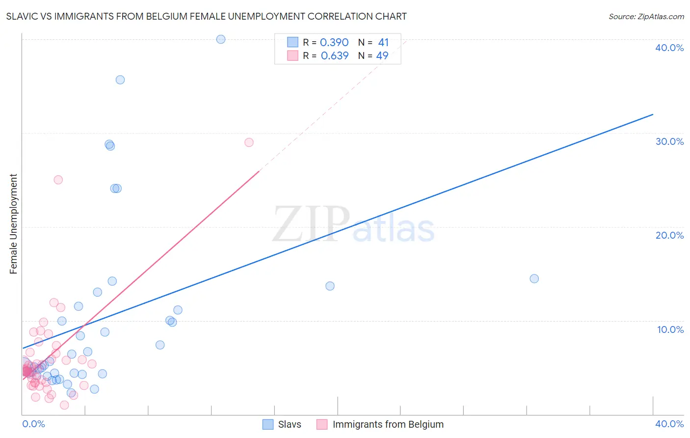 Slavic vs Immigrants from Belgium Female Unemployment