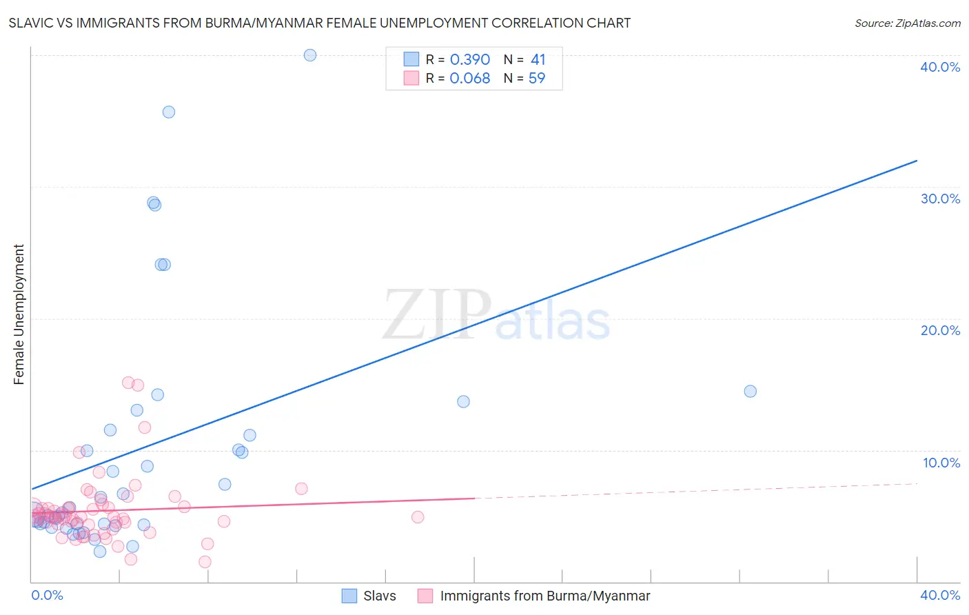 Slavic vs Immigrants from Burma/Myanmar Female Unemployment