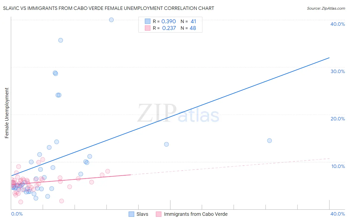 Slavic vs Immigrants from Cabo Verde Female Unemployment