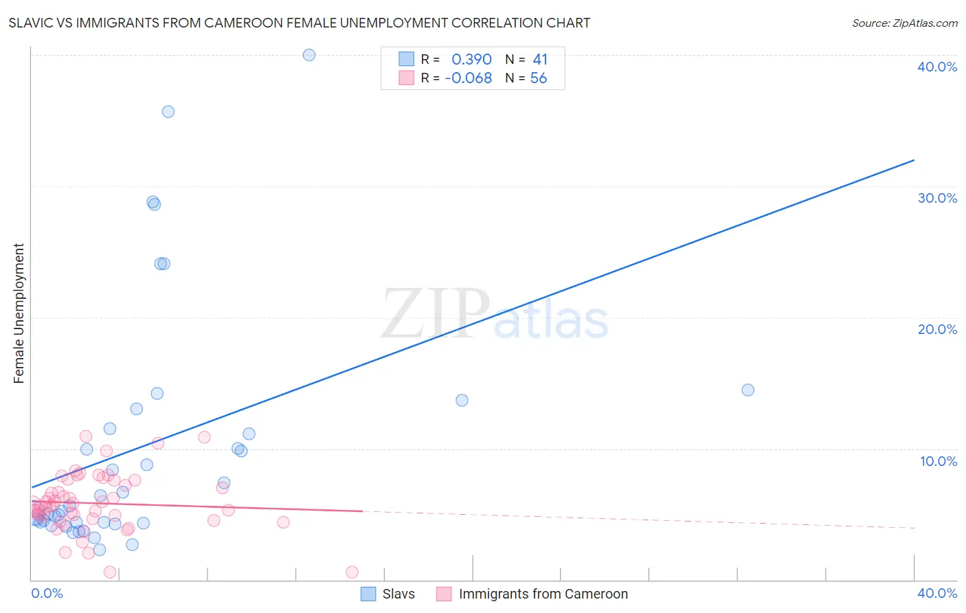 Slavic vs Immigrants from Cameroon Female Unemployment