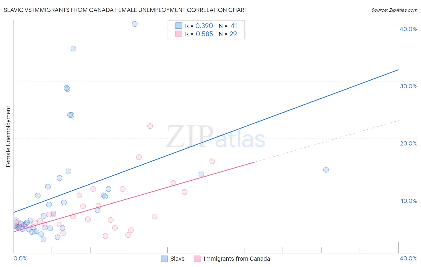 Slavic vs Immigrants from Canada Female Unemployment