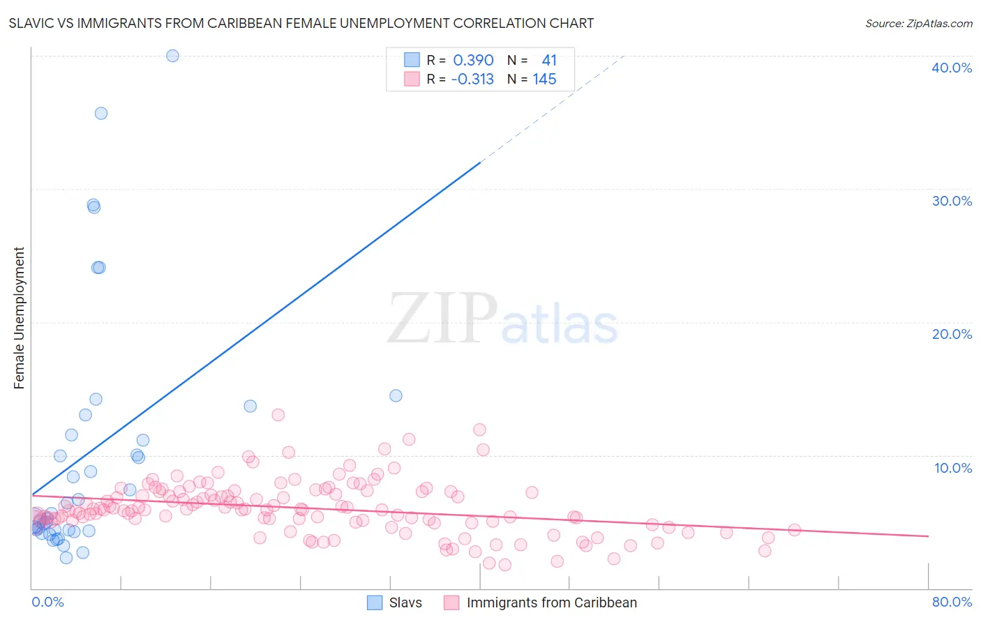 Slavic vs Immigrants from Caribbean Female Unemployment