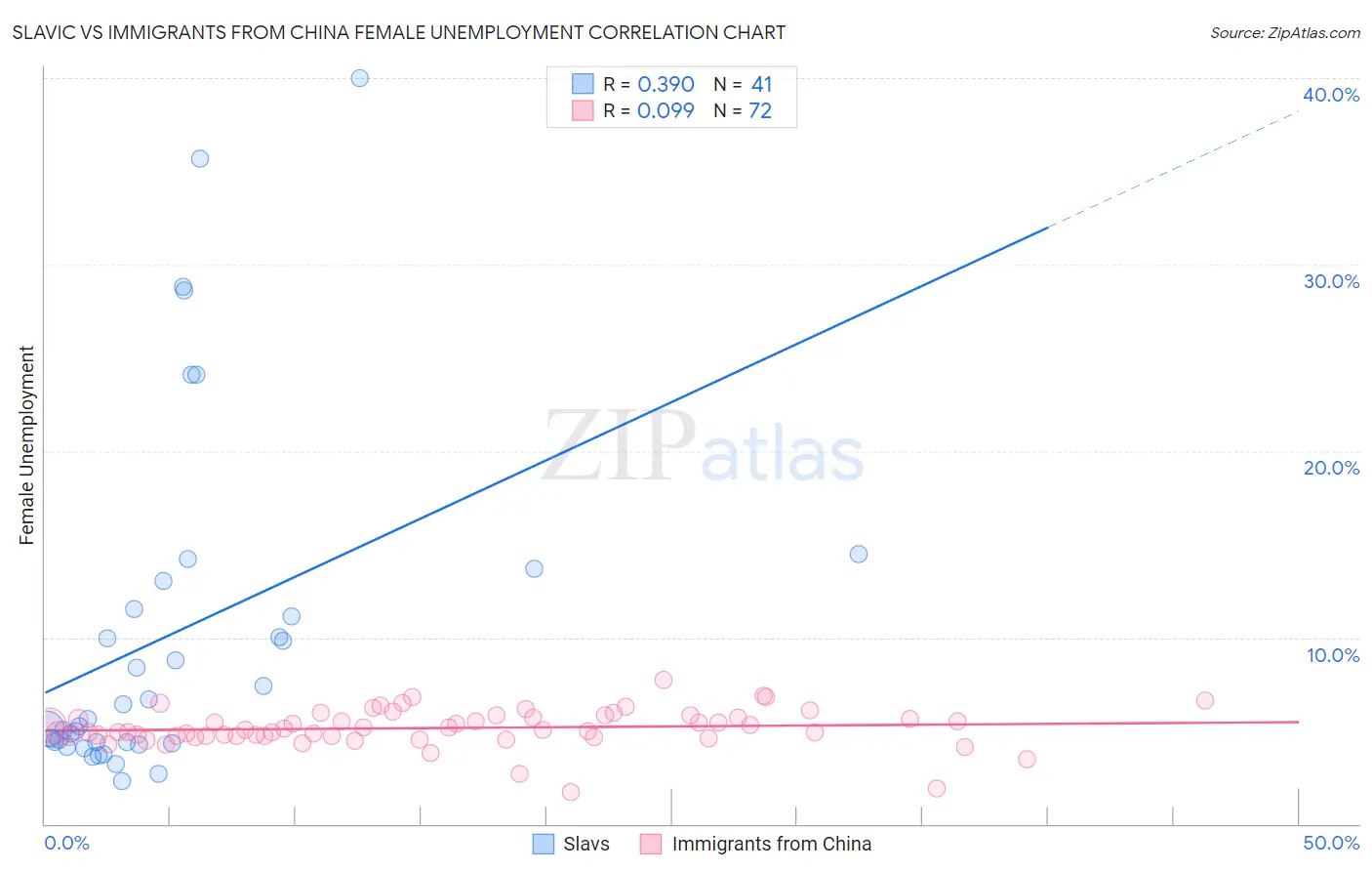 Slavic vs Immigrants from China Female Unemployment