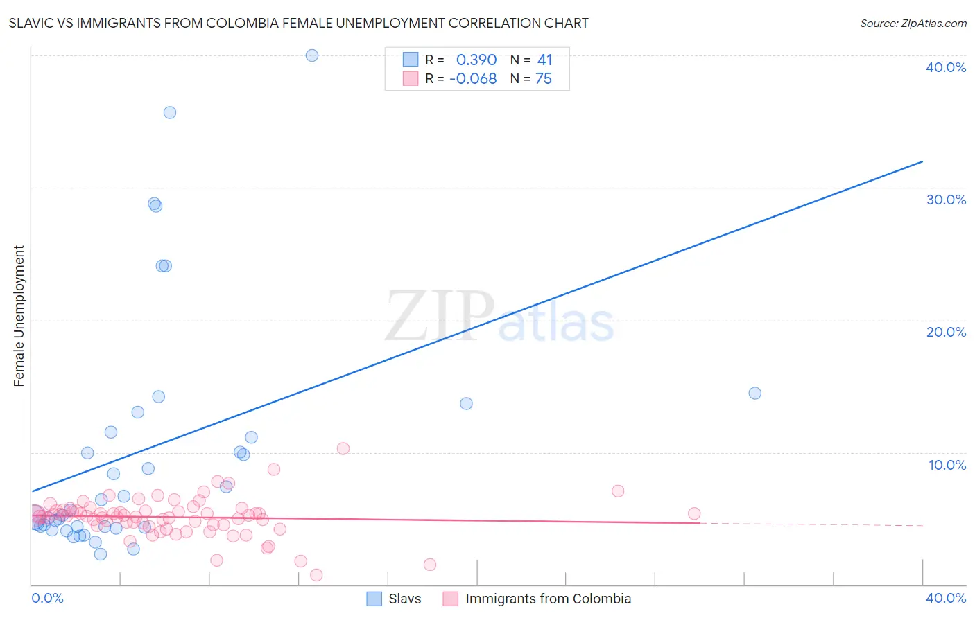 Slavic vs Immigrants from Colombia Female Unemployment