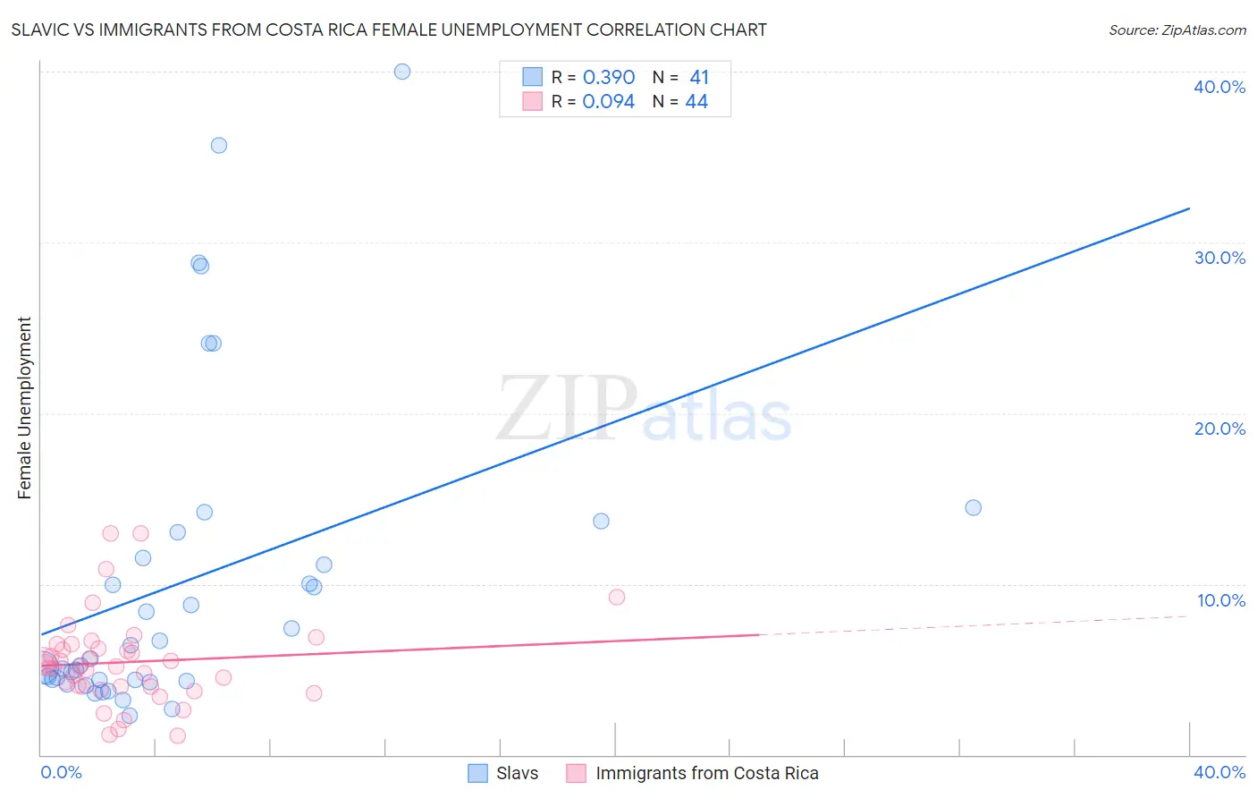 Slavic vs Immigrants from Costa Rica Female Unemployment
