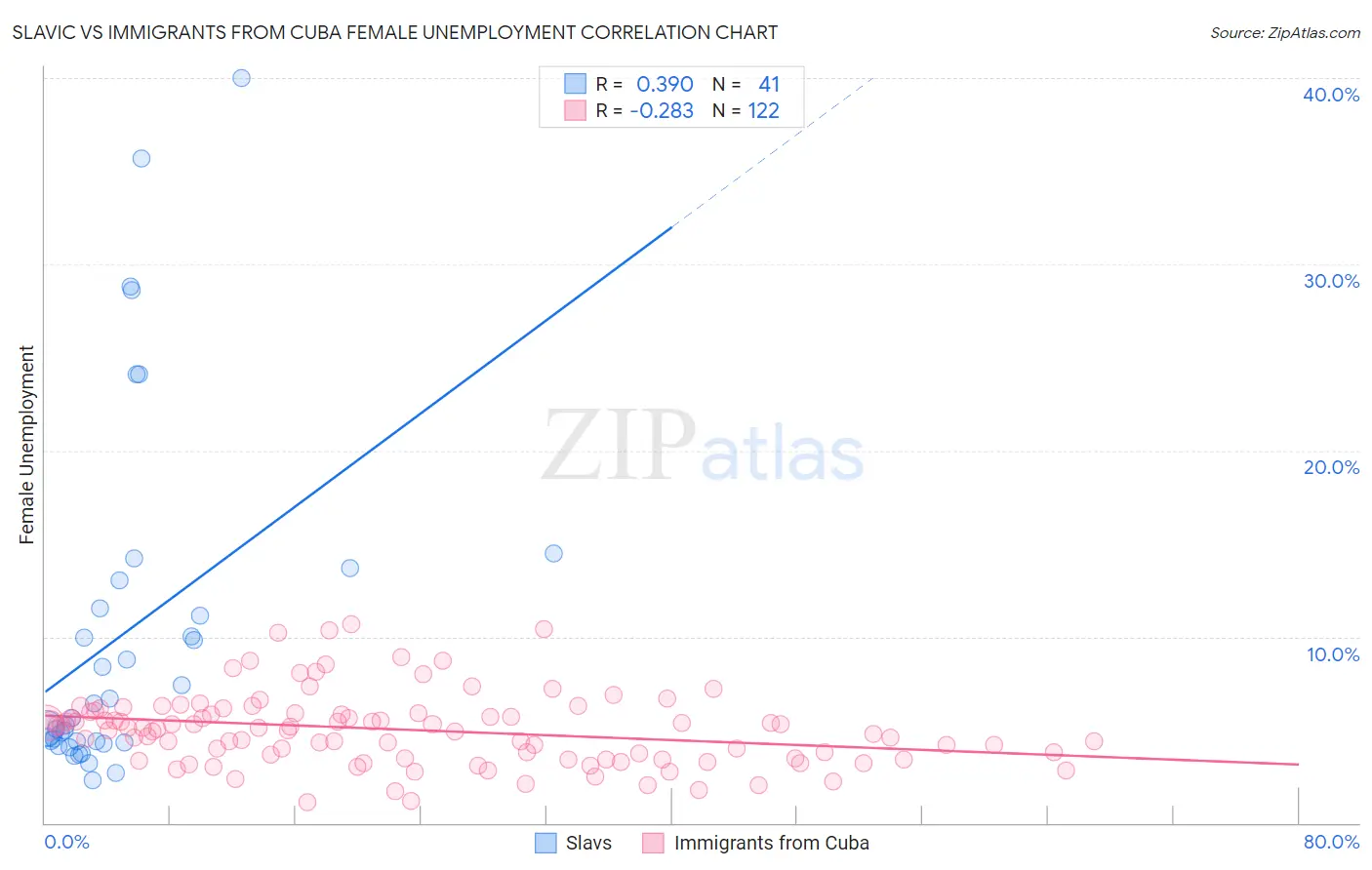 Slavic vs Immigrants from Cuba Female Unemployment