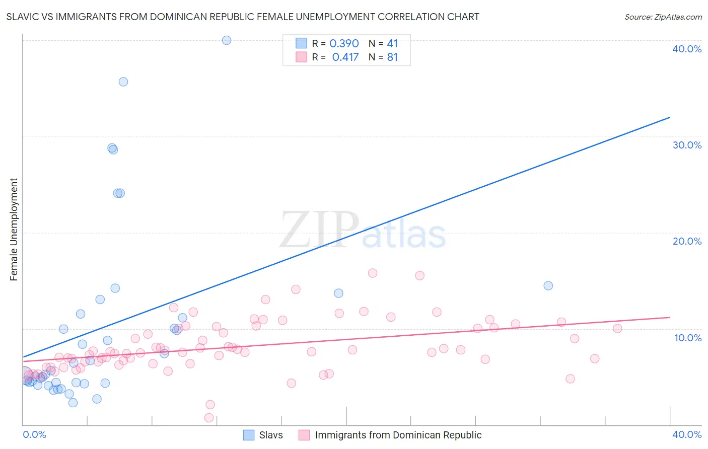 Slavic vs Immigrants from Dominican Republic Female Unemployment