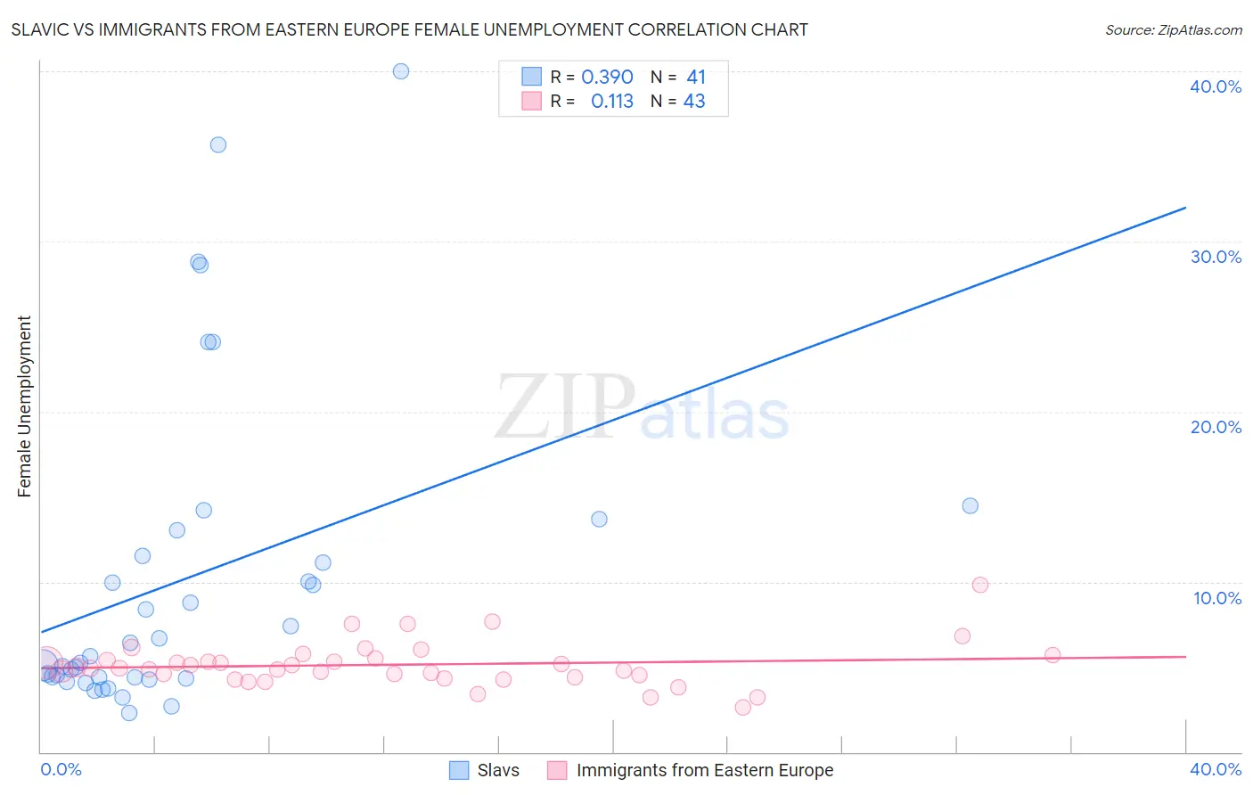 Slavic vs Immigrants from Eastern Europe Female Unemployment