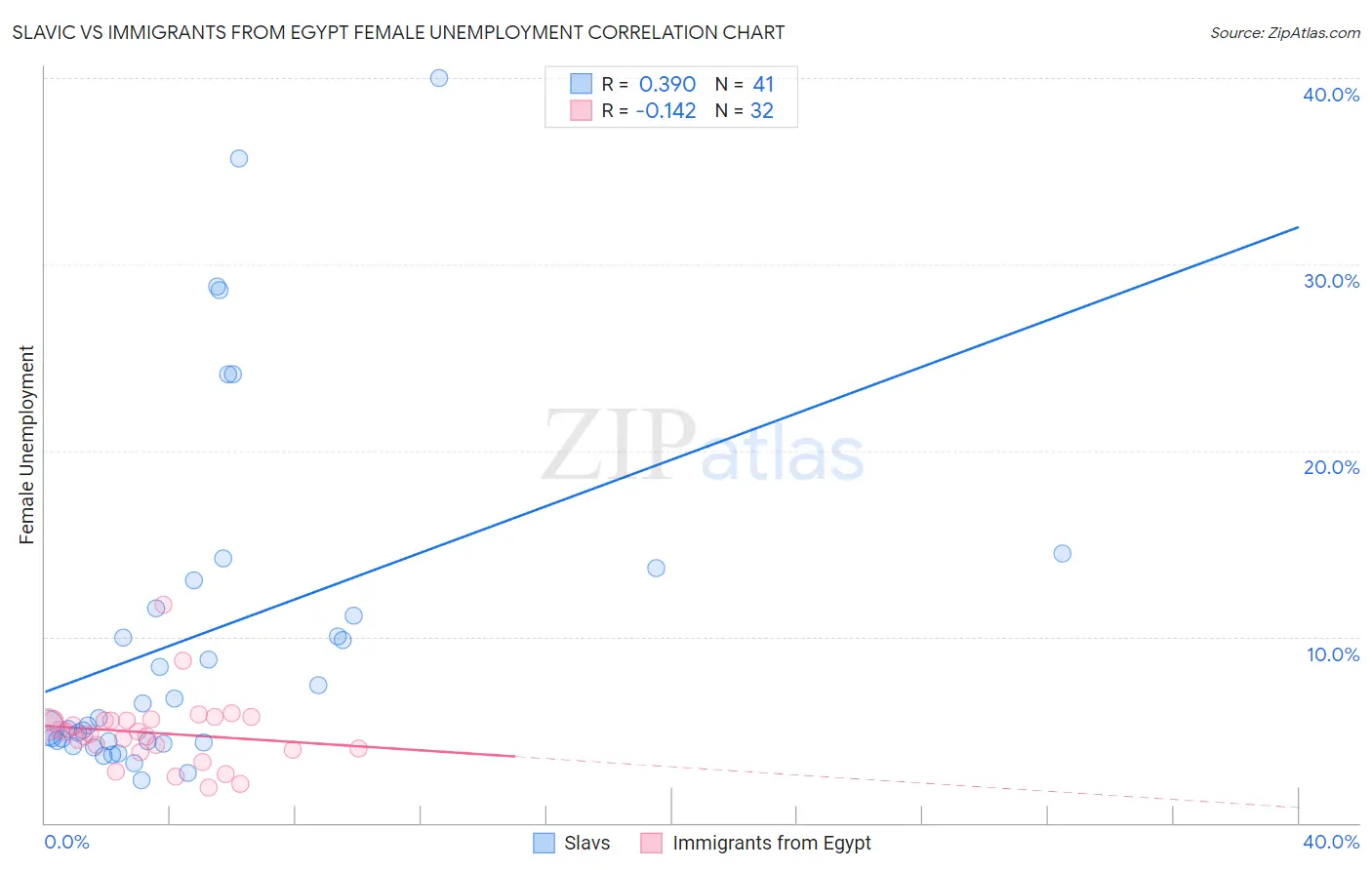 Slavic vs Immigrants from Egypt Female Unemployment