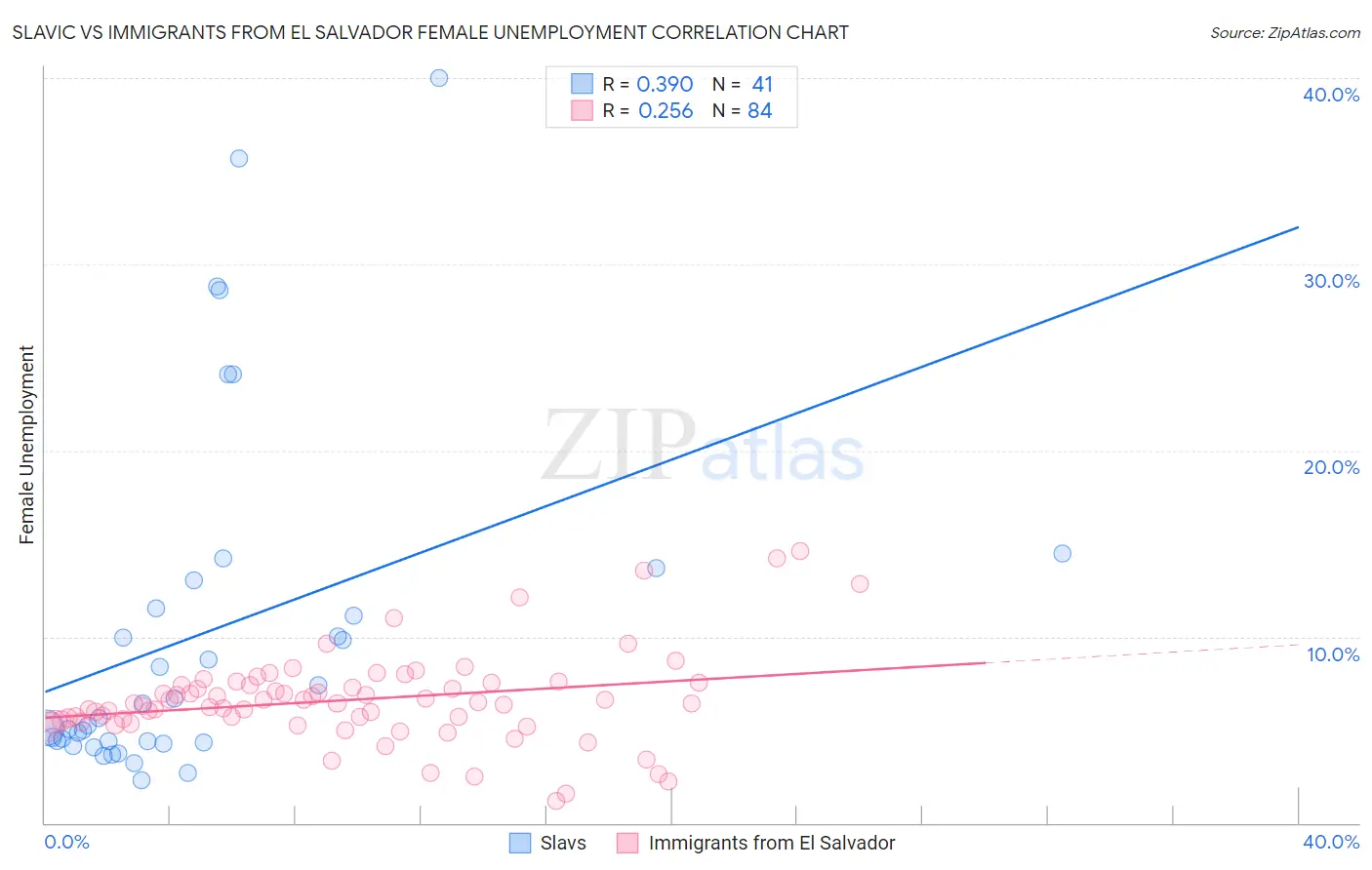 Slavic vs Immigrants from El Salvador Female Unemployment