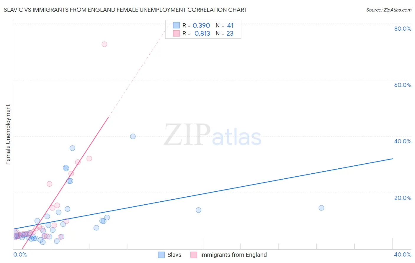 Slavic vs Immigrants from England Female Unemployment