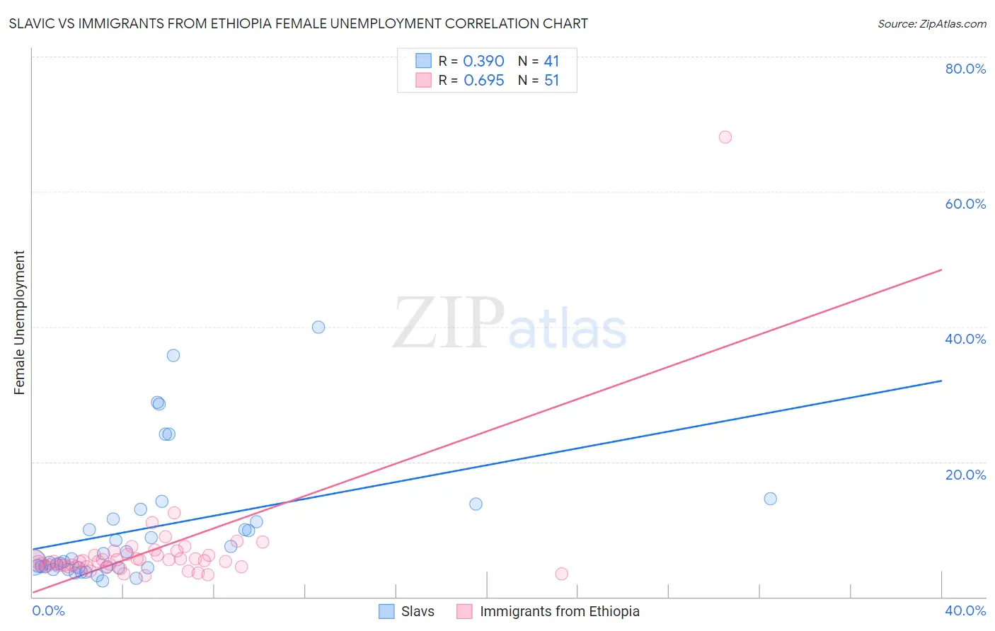 Slavic vs Immigrants from Ethiopia Female Unemployment