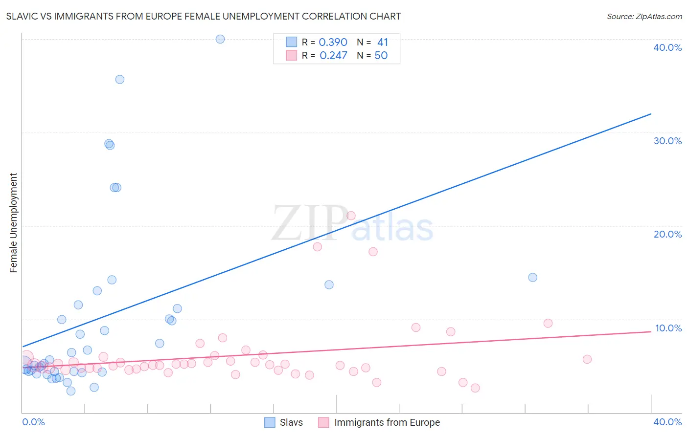 Slavic vs Immigrants from Europe Female Unemployment