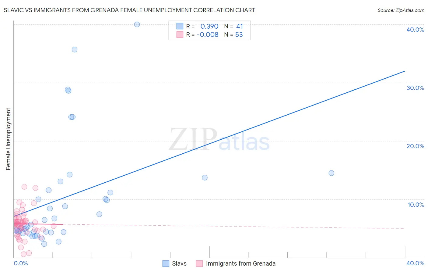 Slavic vs Immigrants from Grenada Female Unemployment
