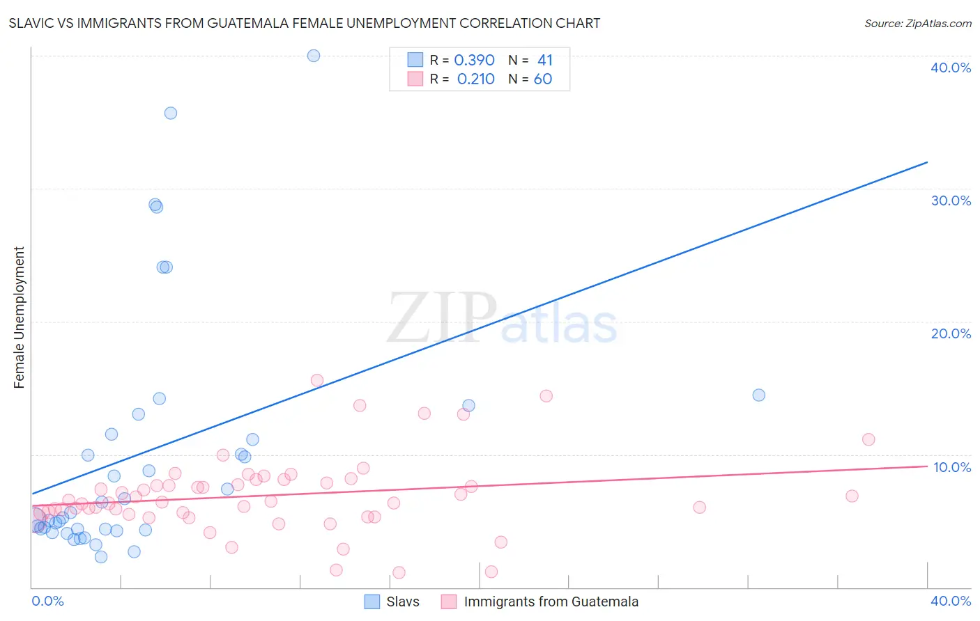 Slavic vs Immigrants from Guatemala Female Unemployment