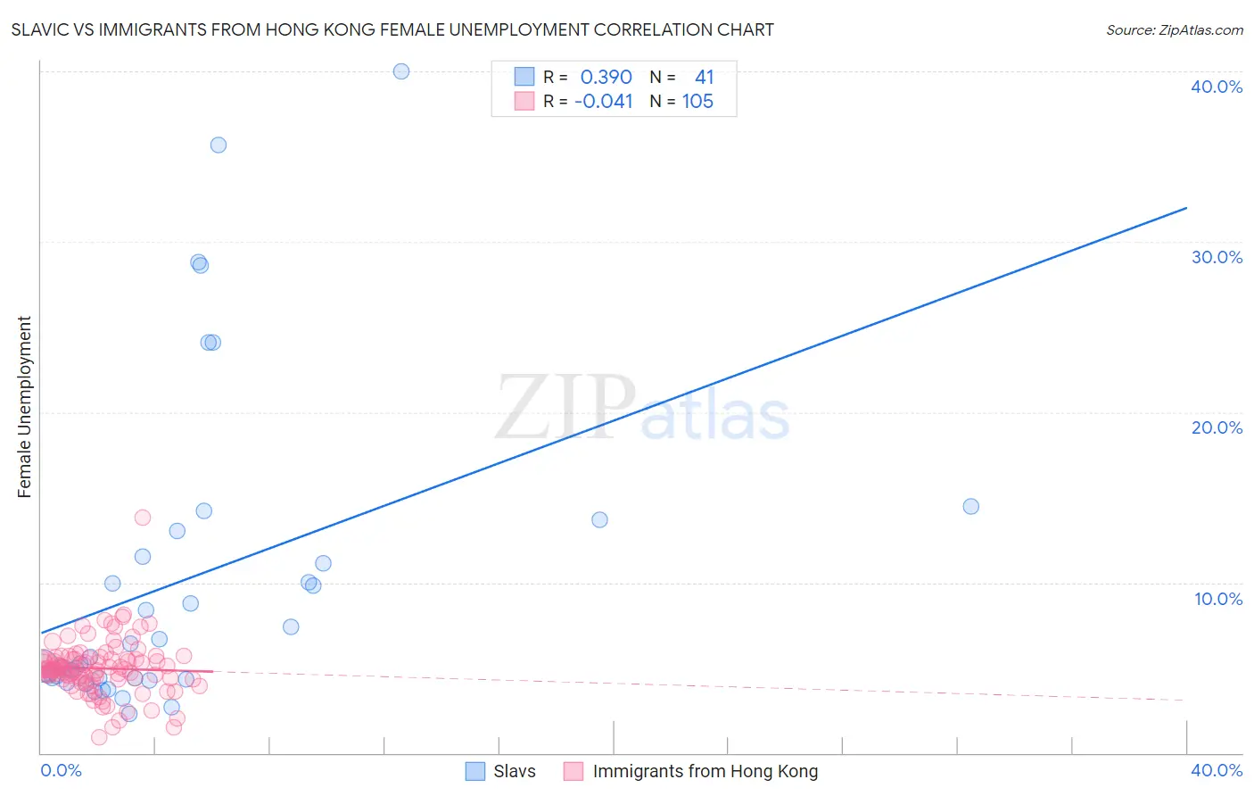 Slavic vs Immigrants from Hong Kong Female Unemployment