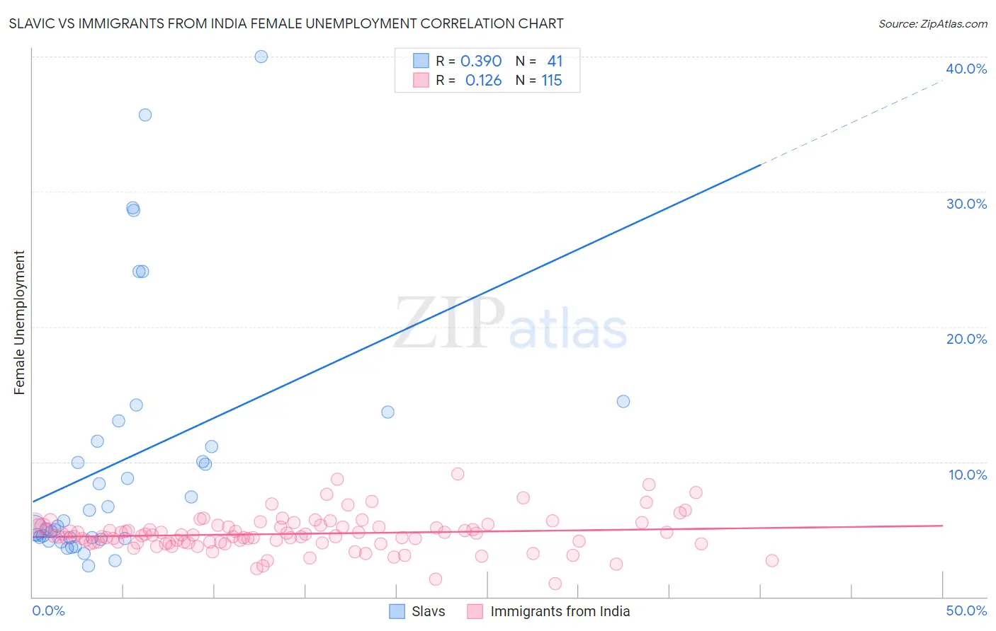 Slavic vs Immigrants from India Female Unemployment
