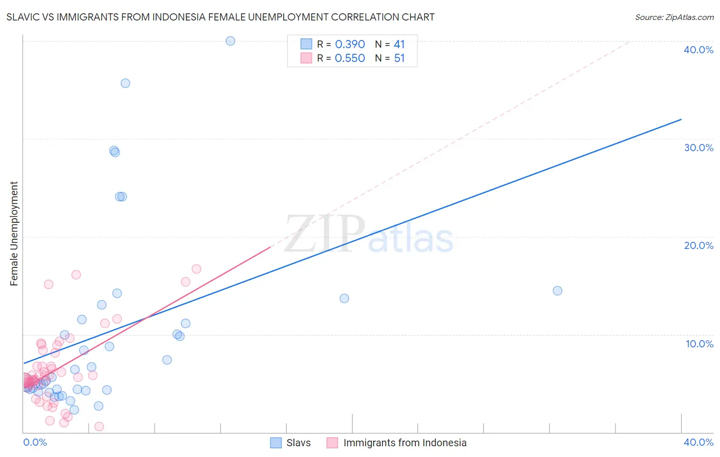 Slavic vs Immigrants from Indonesia Female Unemployment