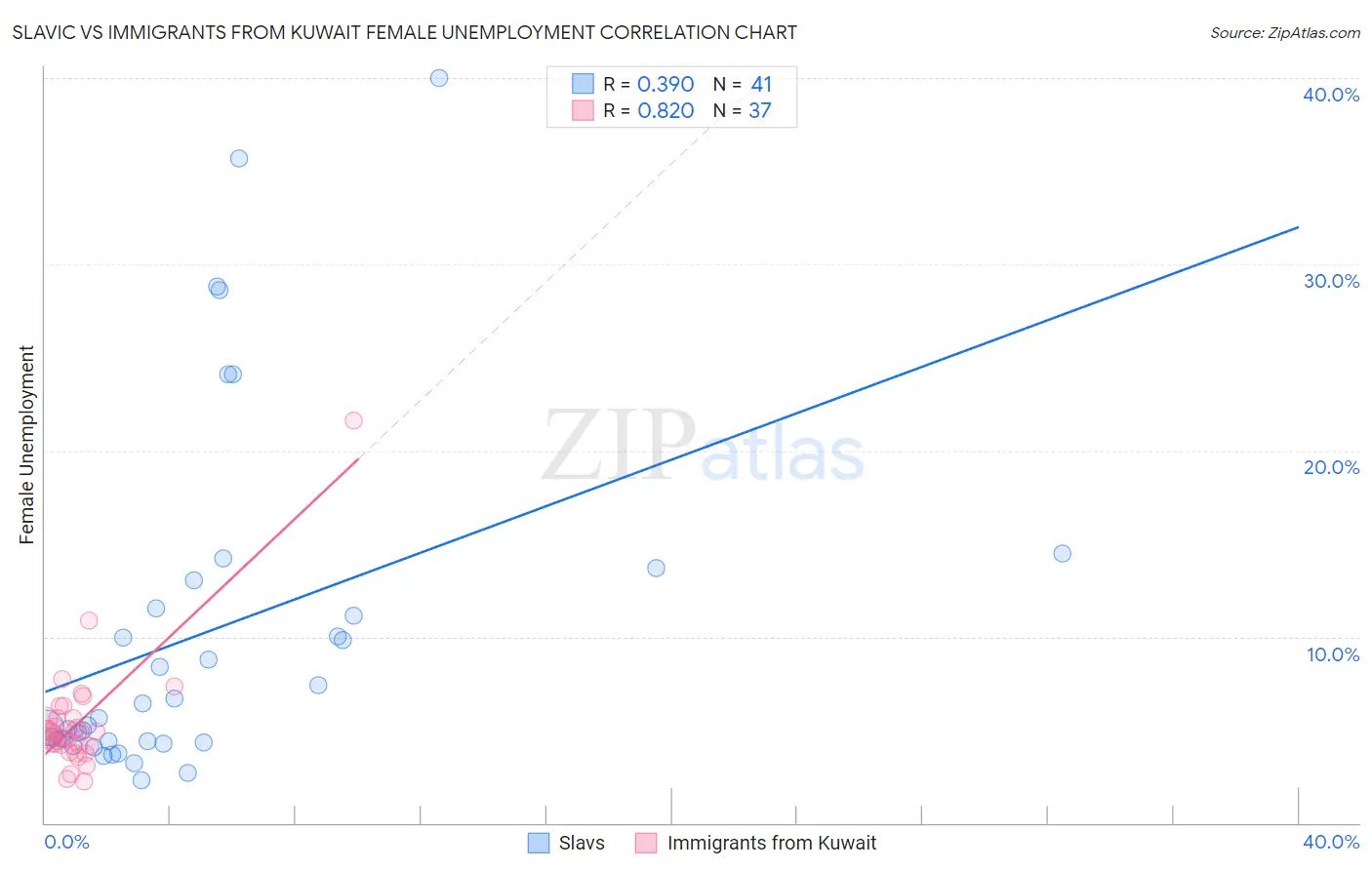 Slavic vs Immigrants from Kuwait Female Unemployment