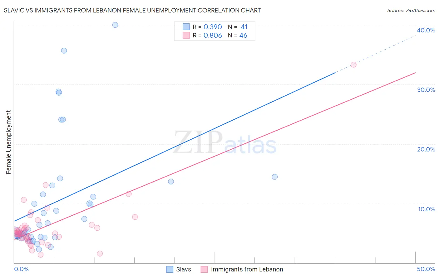 Slavic vs Immigrants from Lebanon Female Unemployment