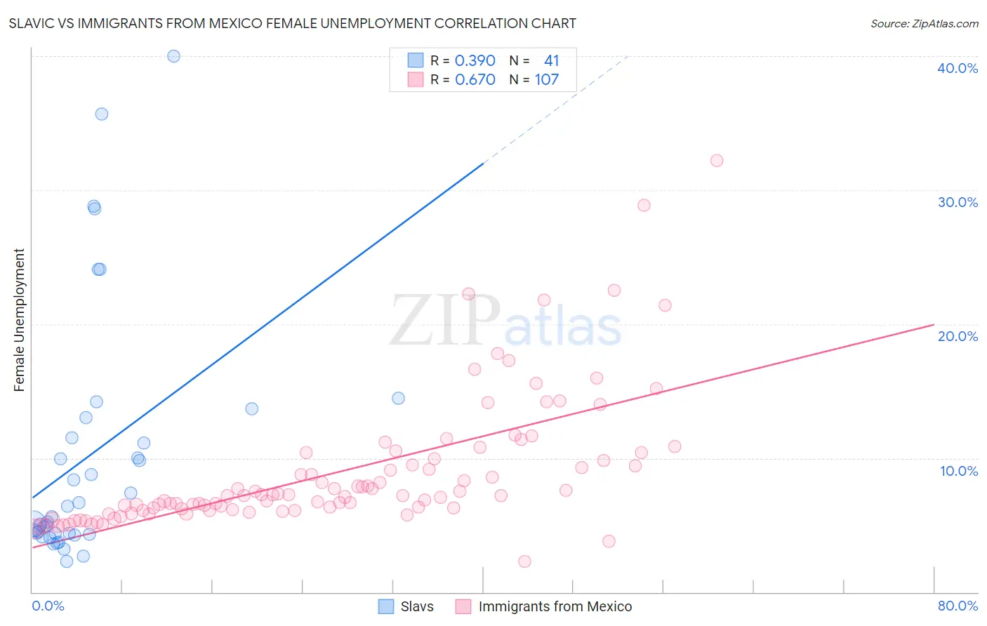 Slavic vs Immigrants from Mexico Female Unemployment