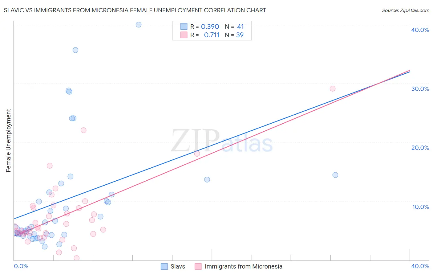 Slavic vs Immigrants from Micronesia Female Unemployment
