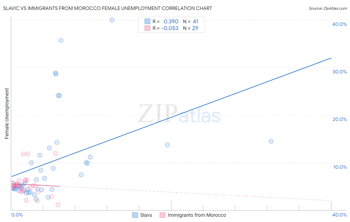 Slavic vs Immigrants from Morocco Female Unemployment
