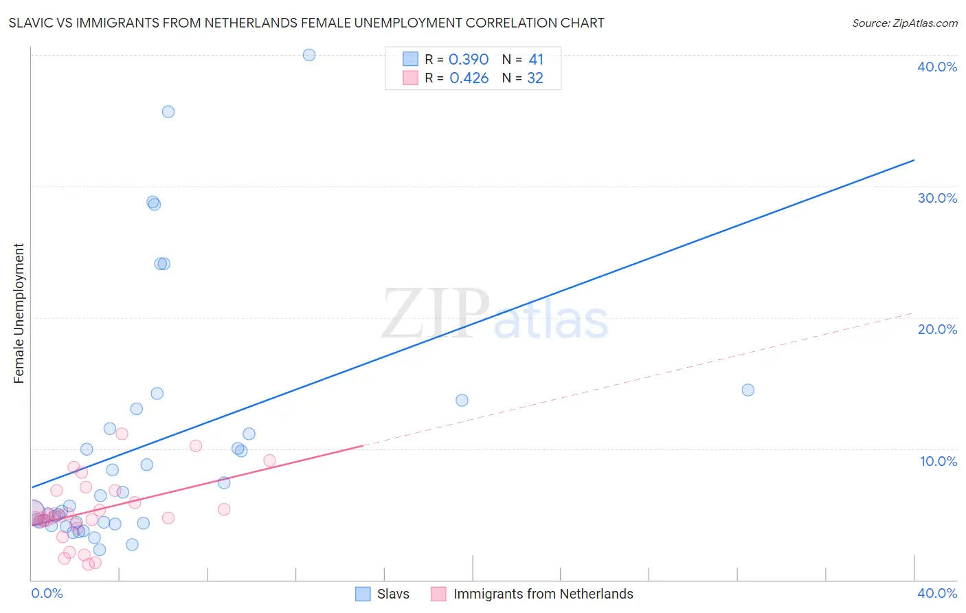 Slavic vs Immigrants from Netherlands Female Unemployment