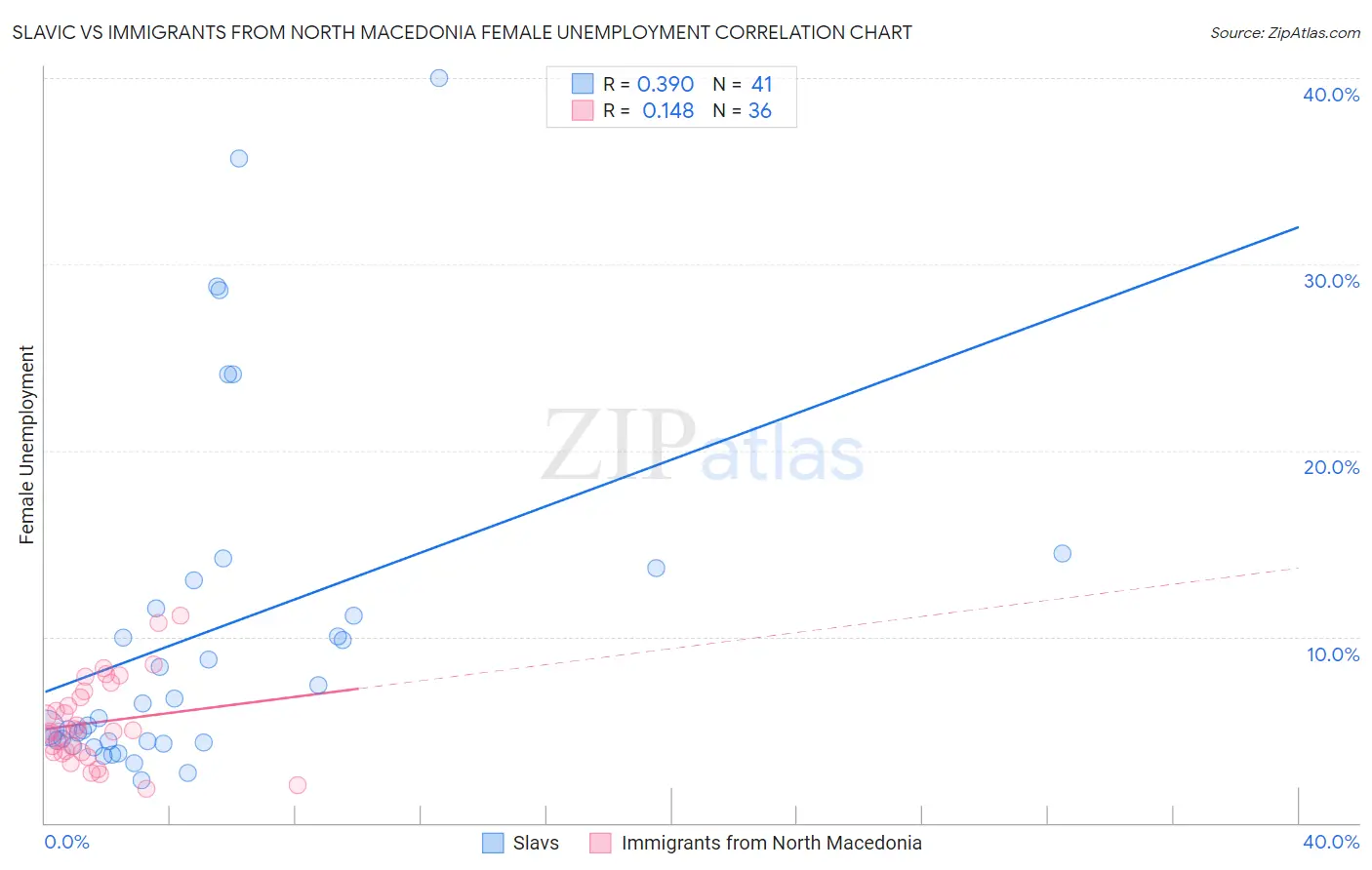 Slavic vs Immigrants from North Macedonia Female Unemployment