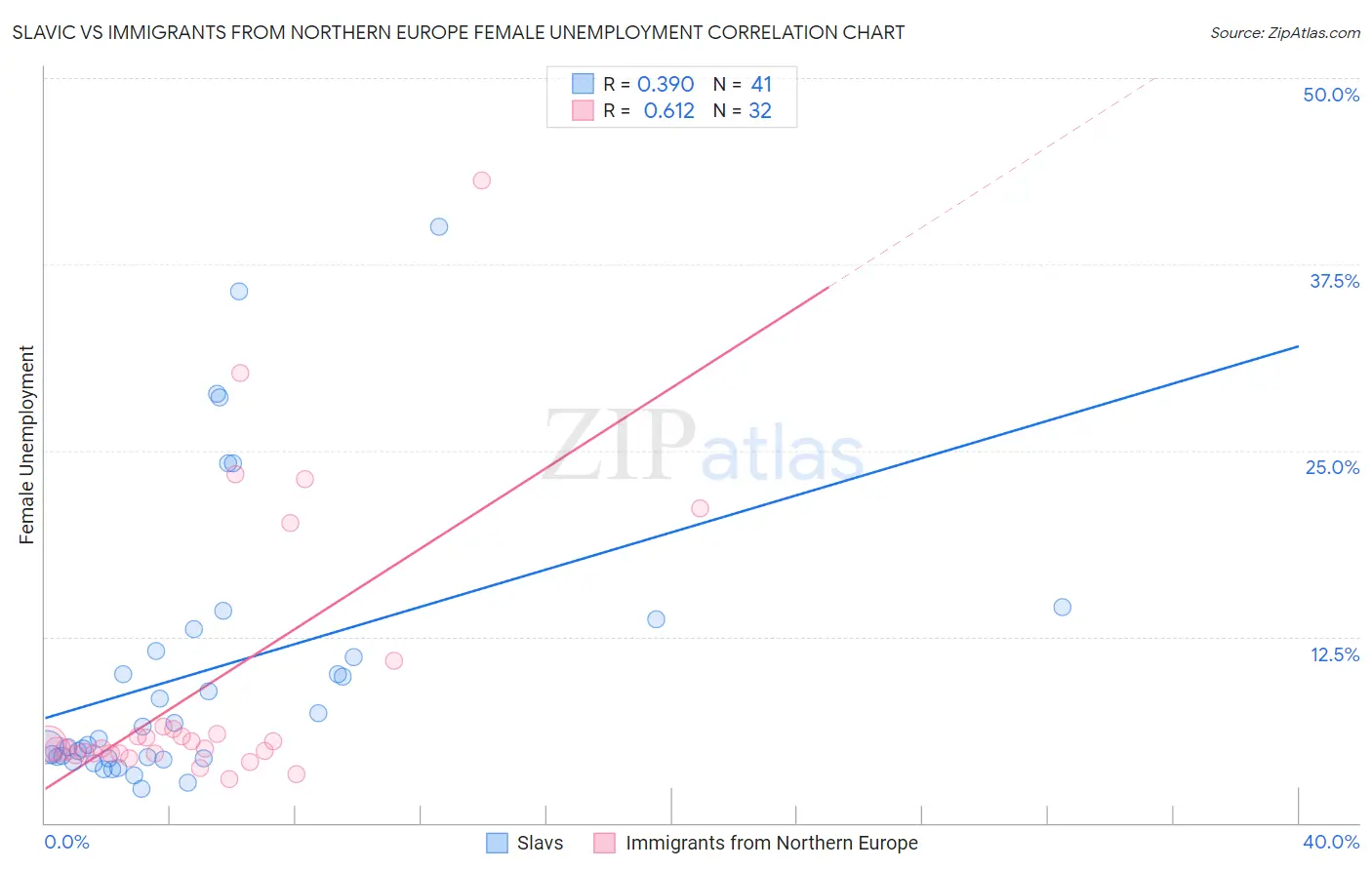 Slavic vs Immigrants from Northern Europe Female Unemployment