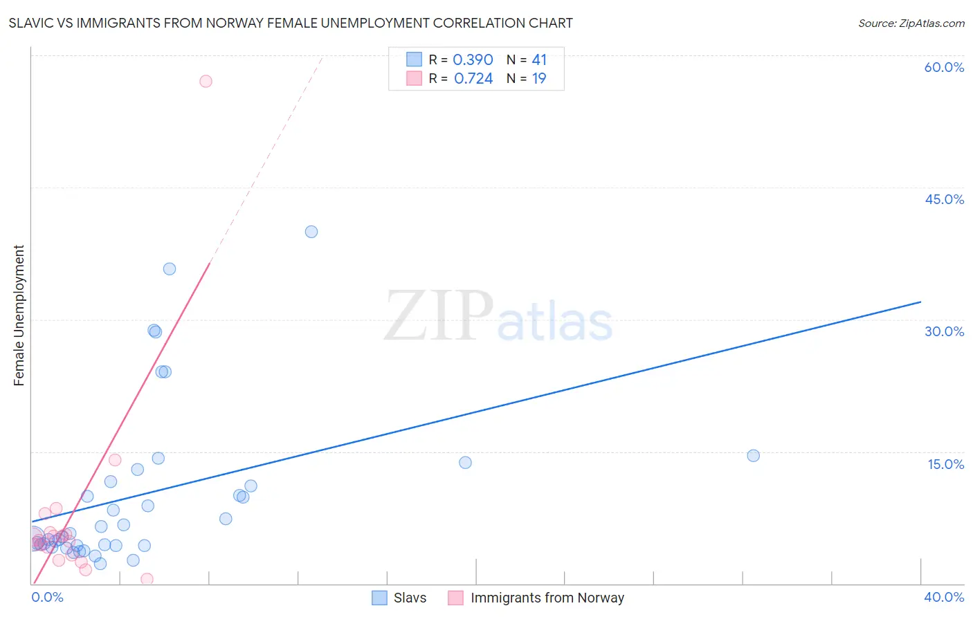 Slavic vs Immigrants from Norway Female Unemployment