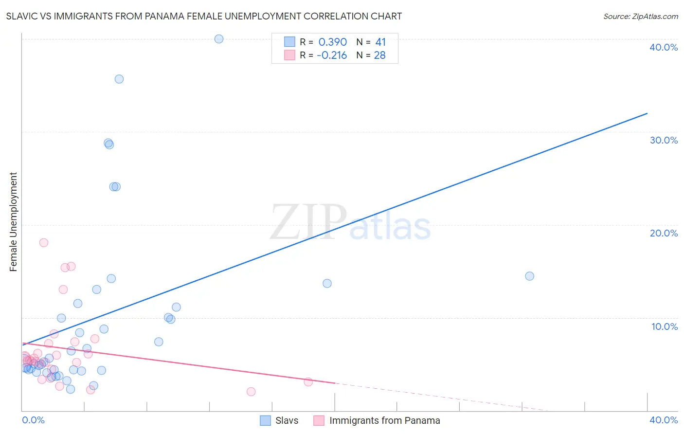 Slavic vs Immigrants from Panama Female Unemployment