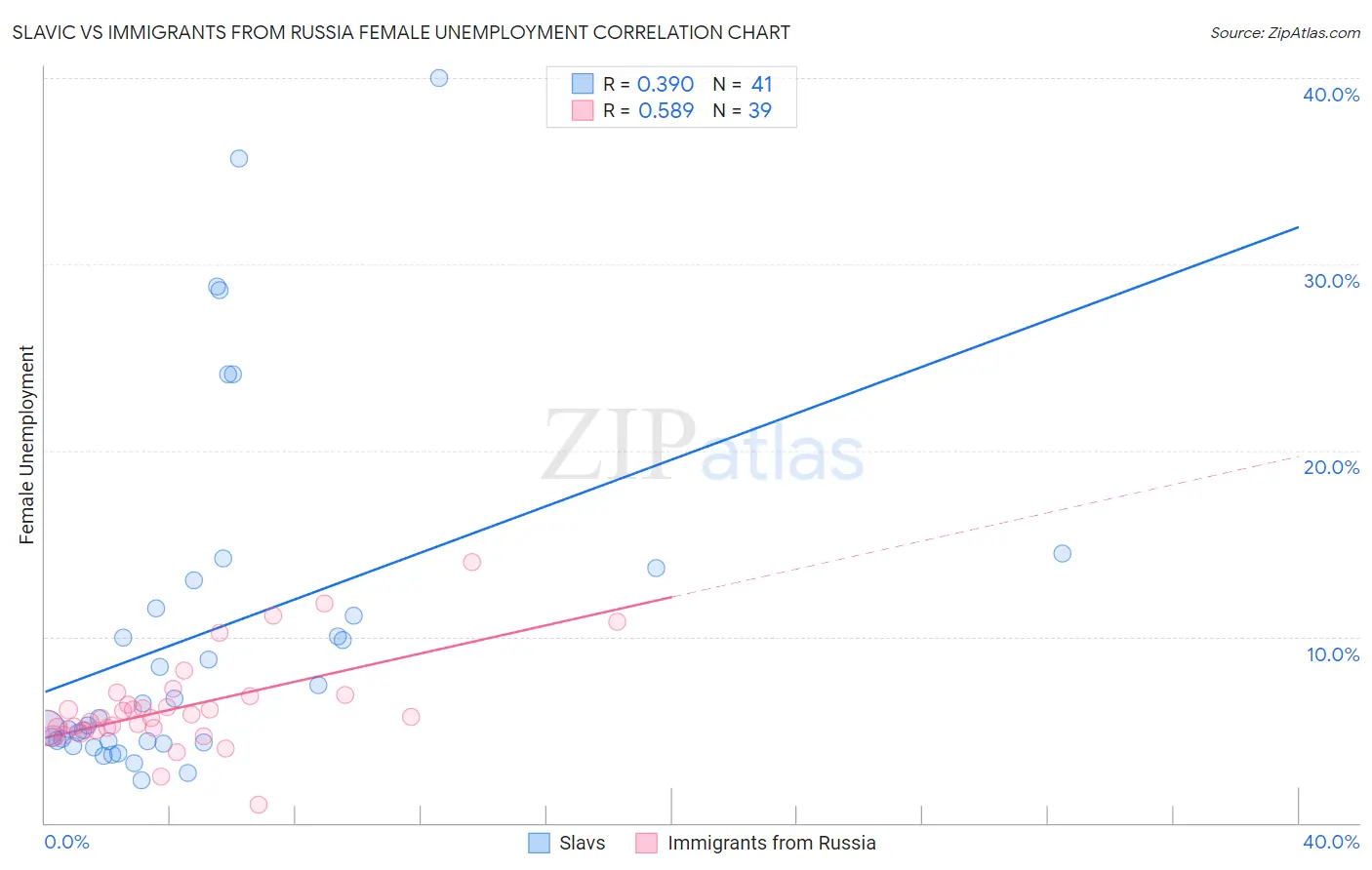 Slavic vs Immigrants from Russia Female Unemployment