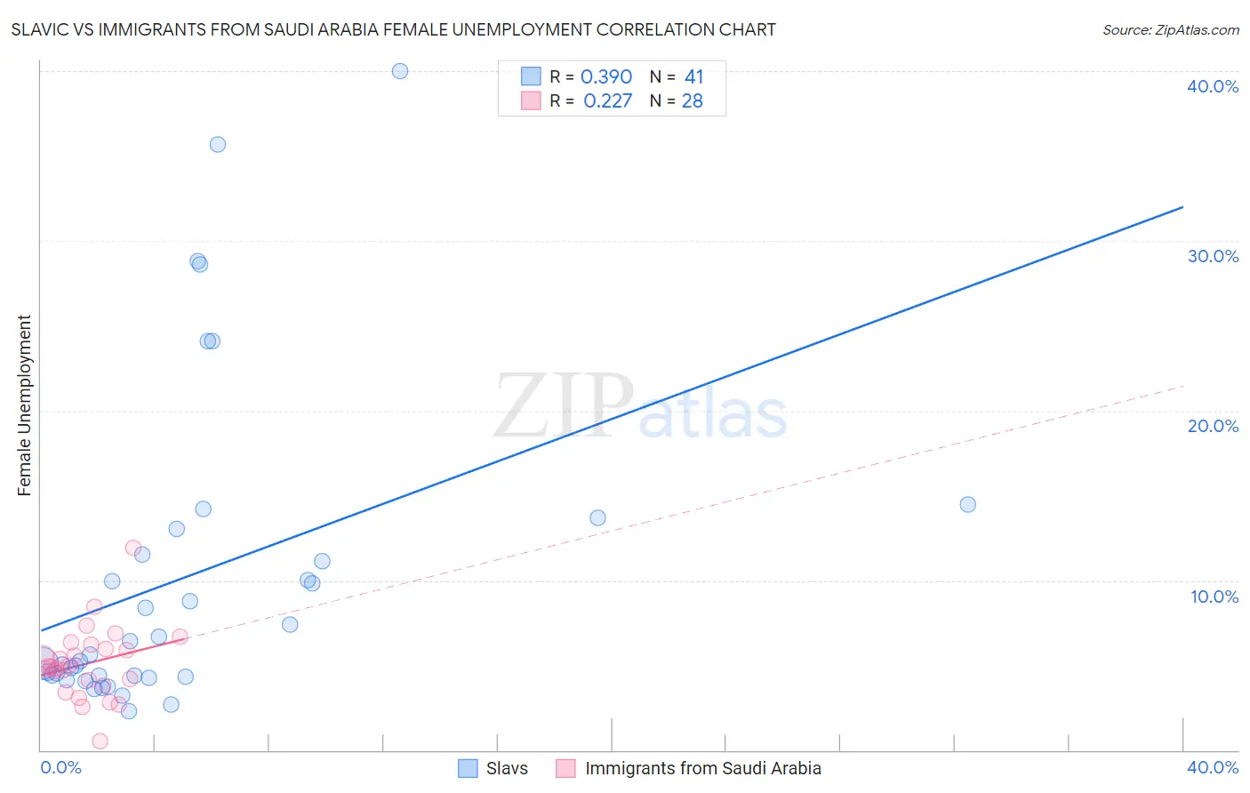 Slavic vs Immigrants from Saudi Arabia Female Unemployment