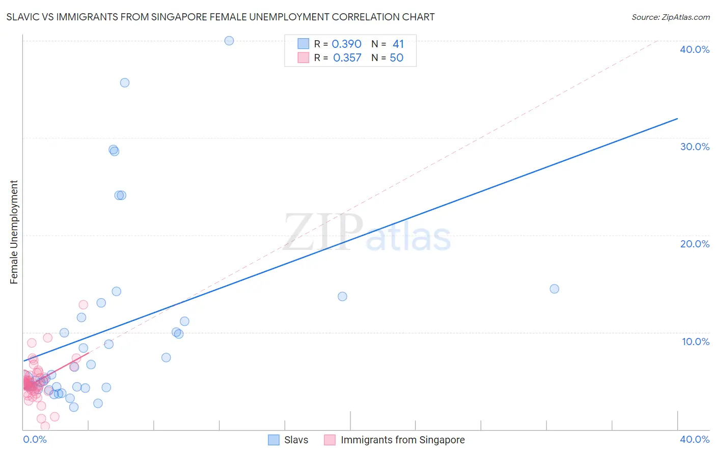 Slavic vs Immigrants from Singapore Female Unemployment