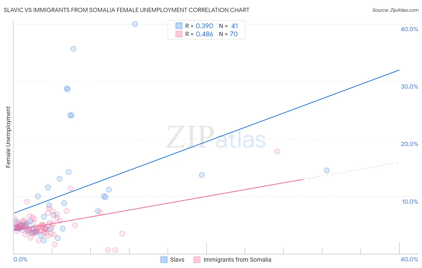 Slavic vs Immigrants from Somalia Female Unemployment