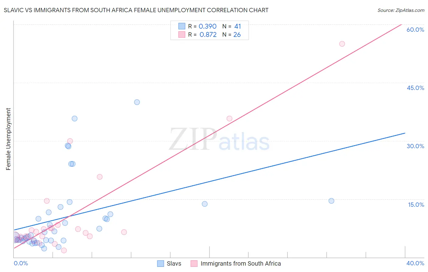 Slavic vs Immigrants from South Africa Female Unemployment