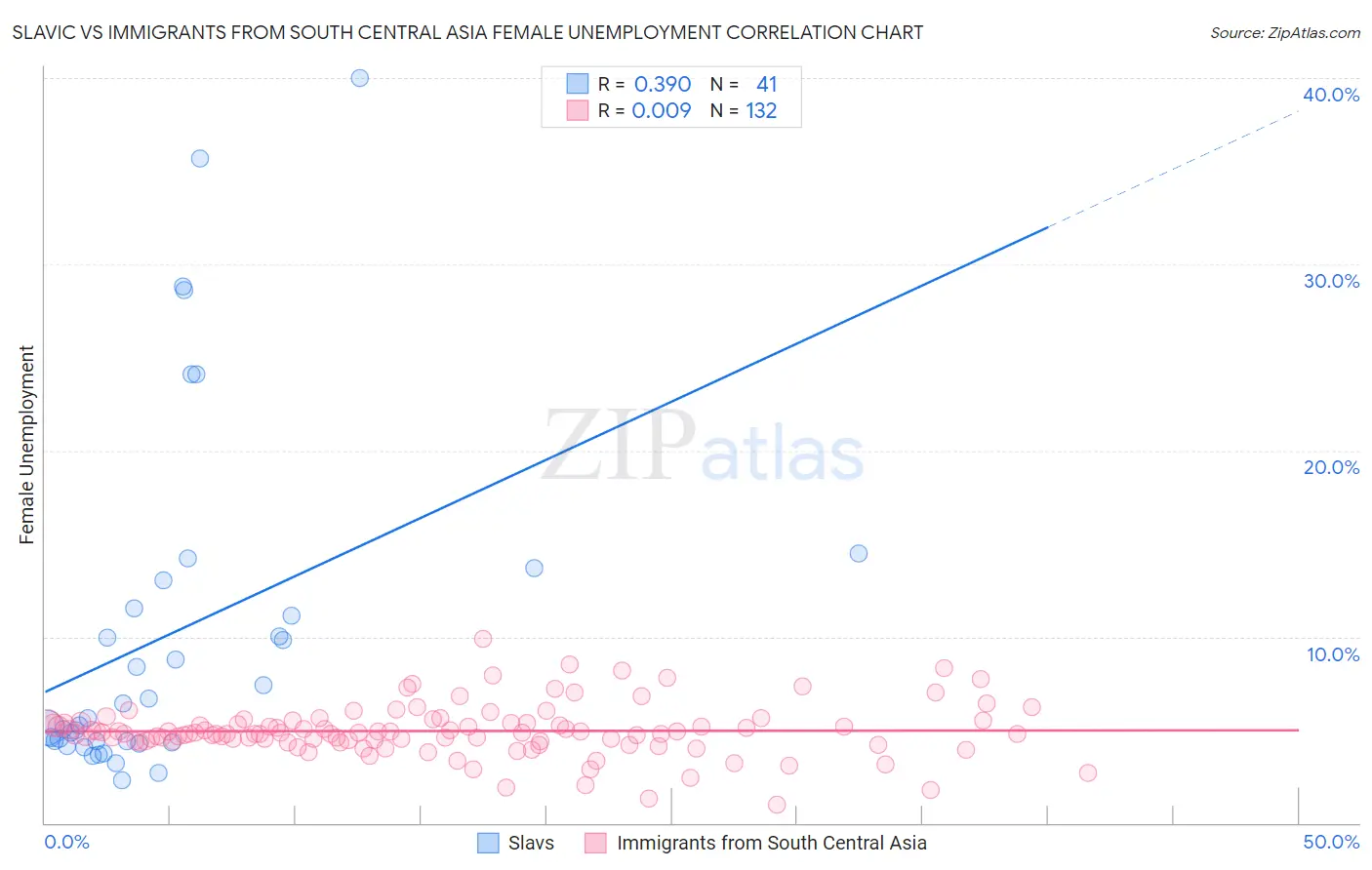 Slavic vs Immigrants from South Central Asia Female Unemployment