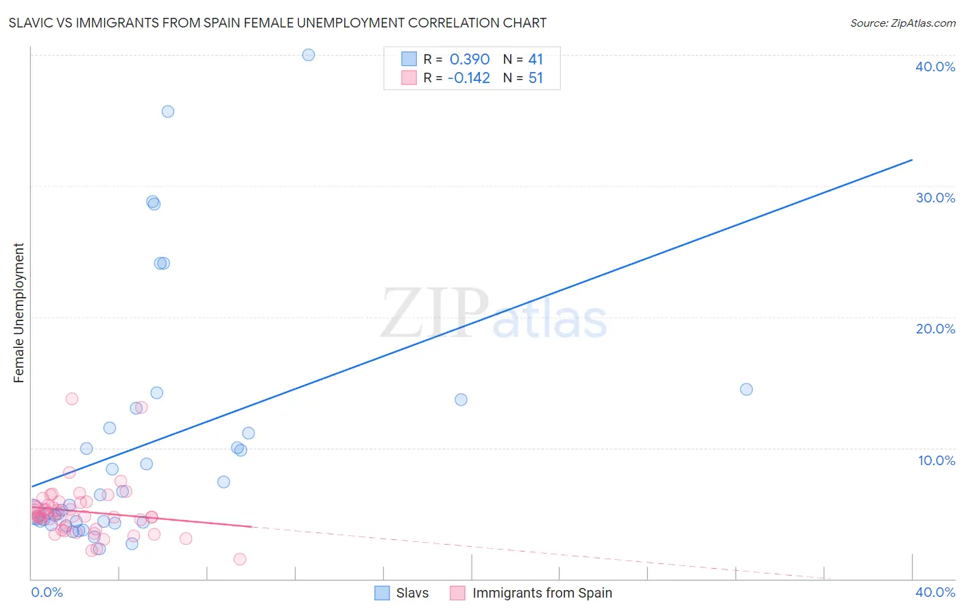 Slavic vs Immigrants from Spain Female Unemployment