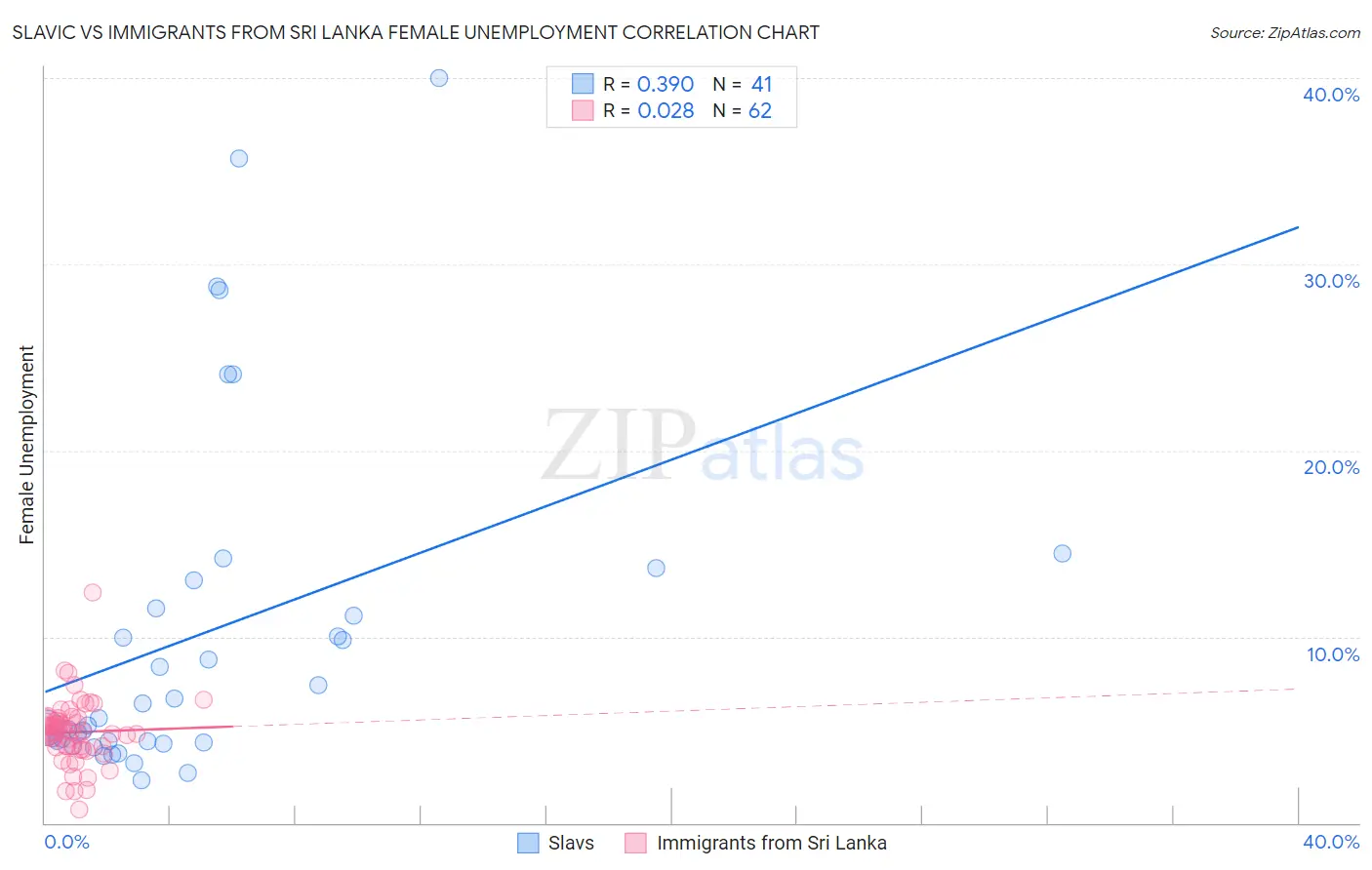 Slavic vs Immigrants from Sri Lanka Female Unemployment