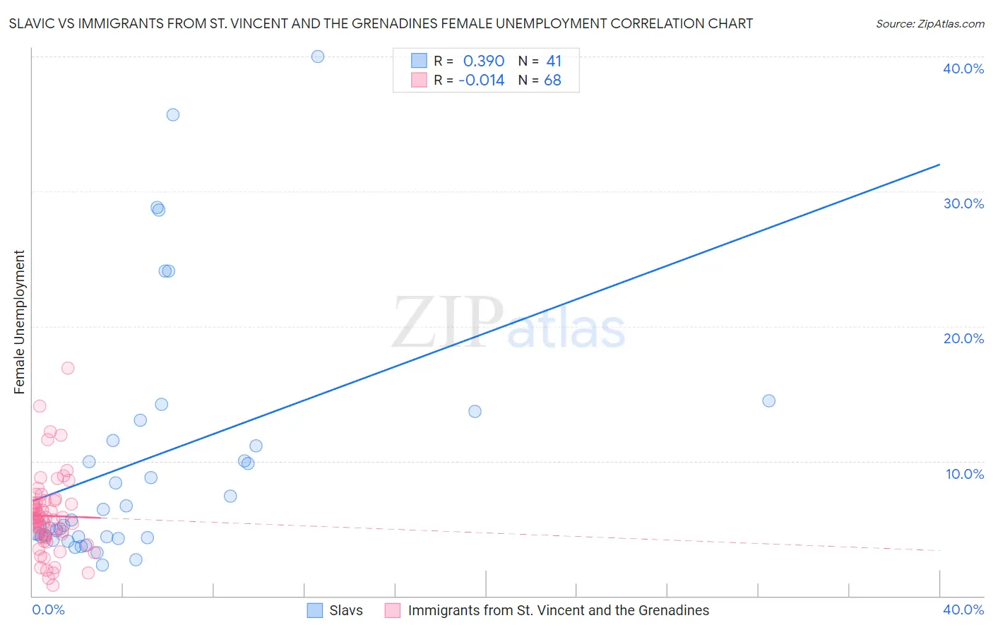 Slavic vs Immigrants from St. Vincent and the Grenadines Female Unemployment