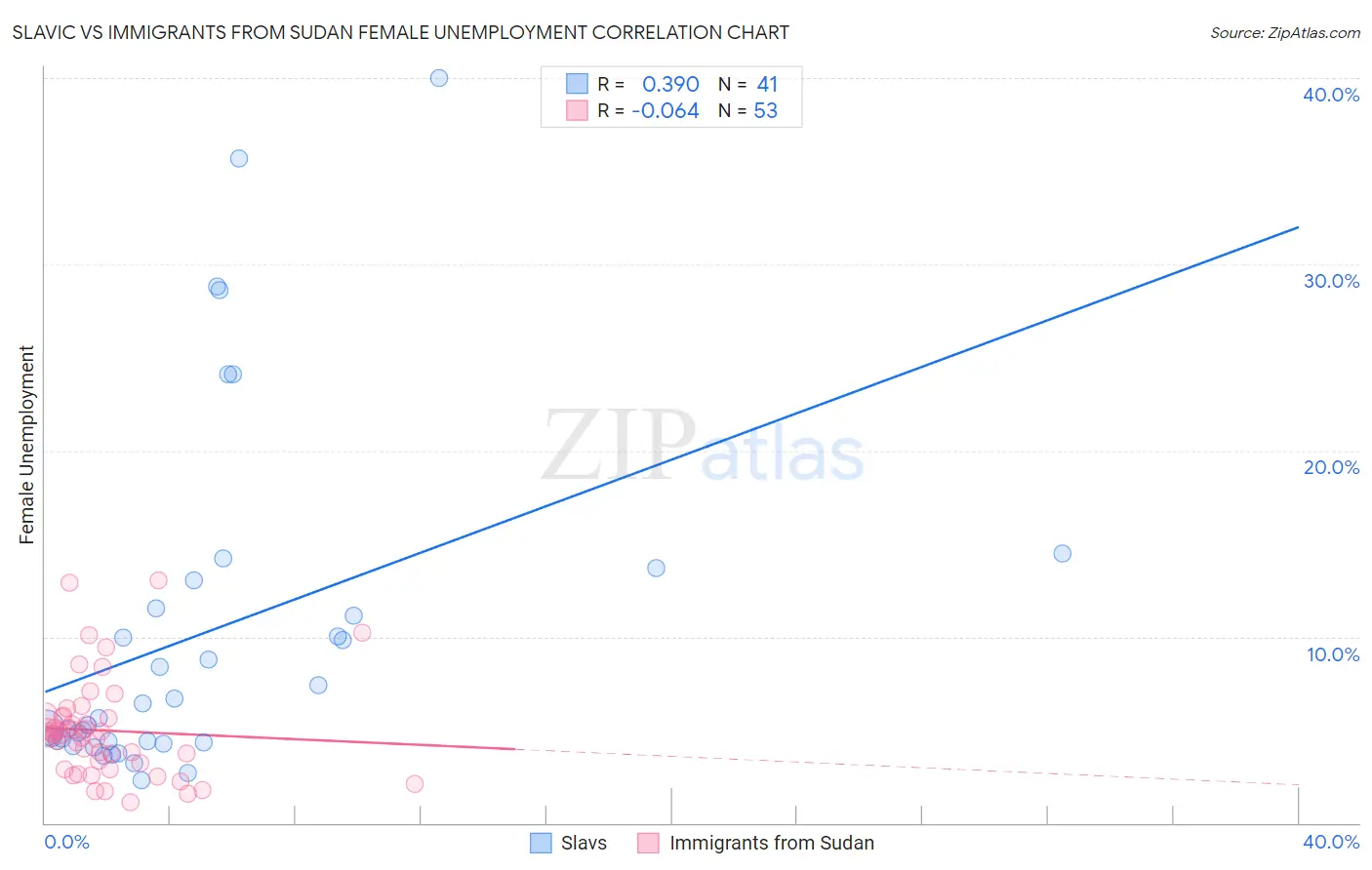 Slavic vs Immigrants from Sudan Female Unemployment