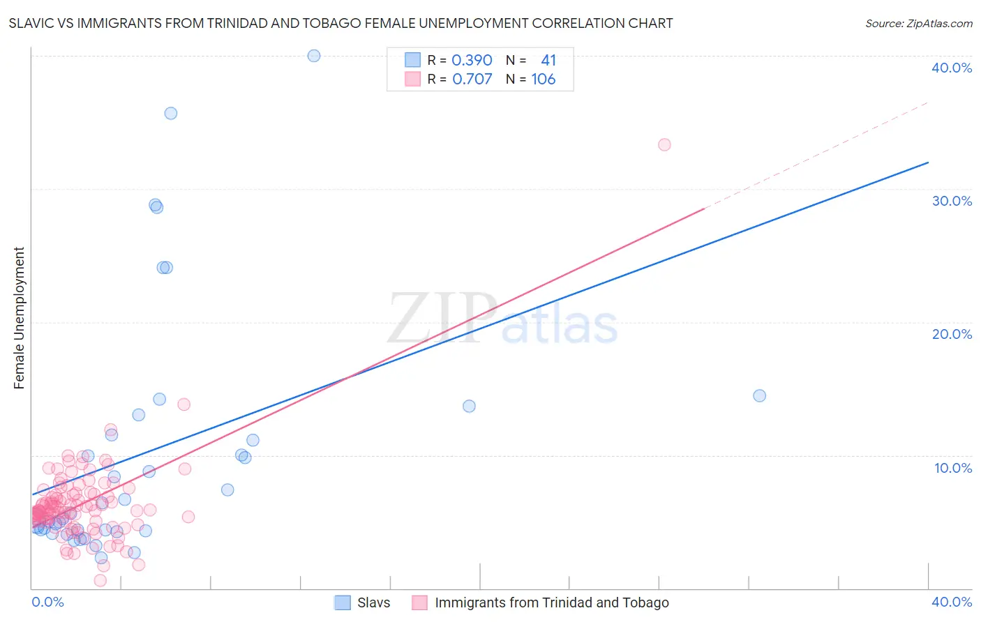 Slavic vs Immigrants from Trinidad and Tobago Female Unemployment