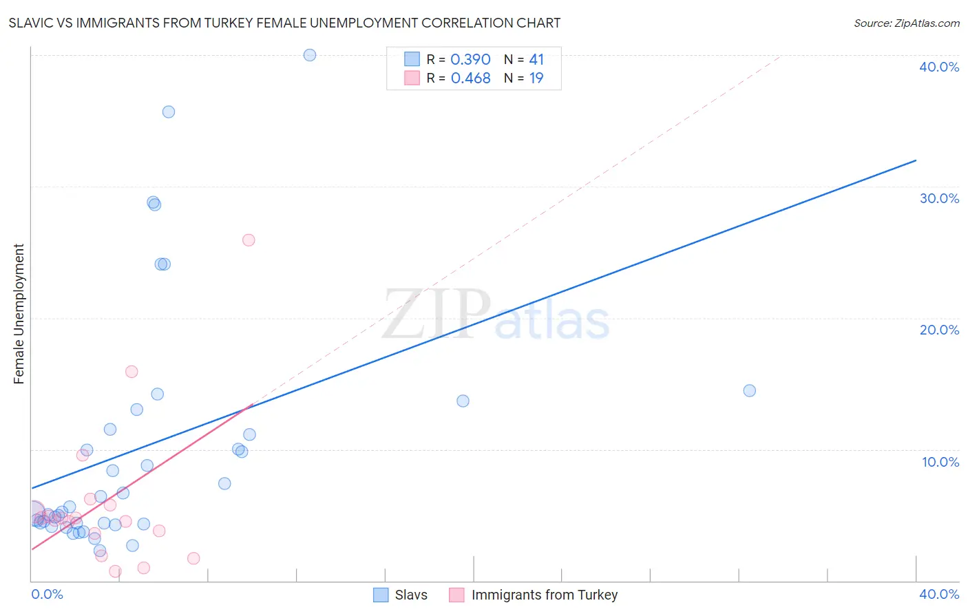 Slavic vs Immigrants from Turkey Female Unemployment