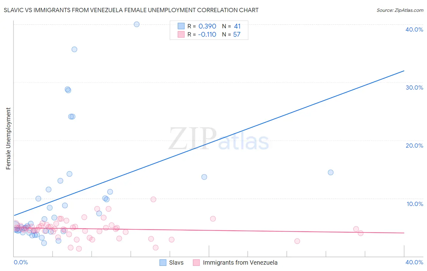 Slavic vs Immigrants from Venezuela Female Unemployment