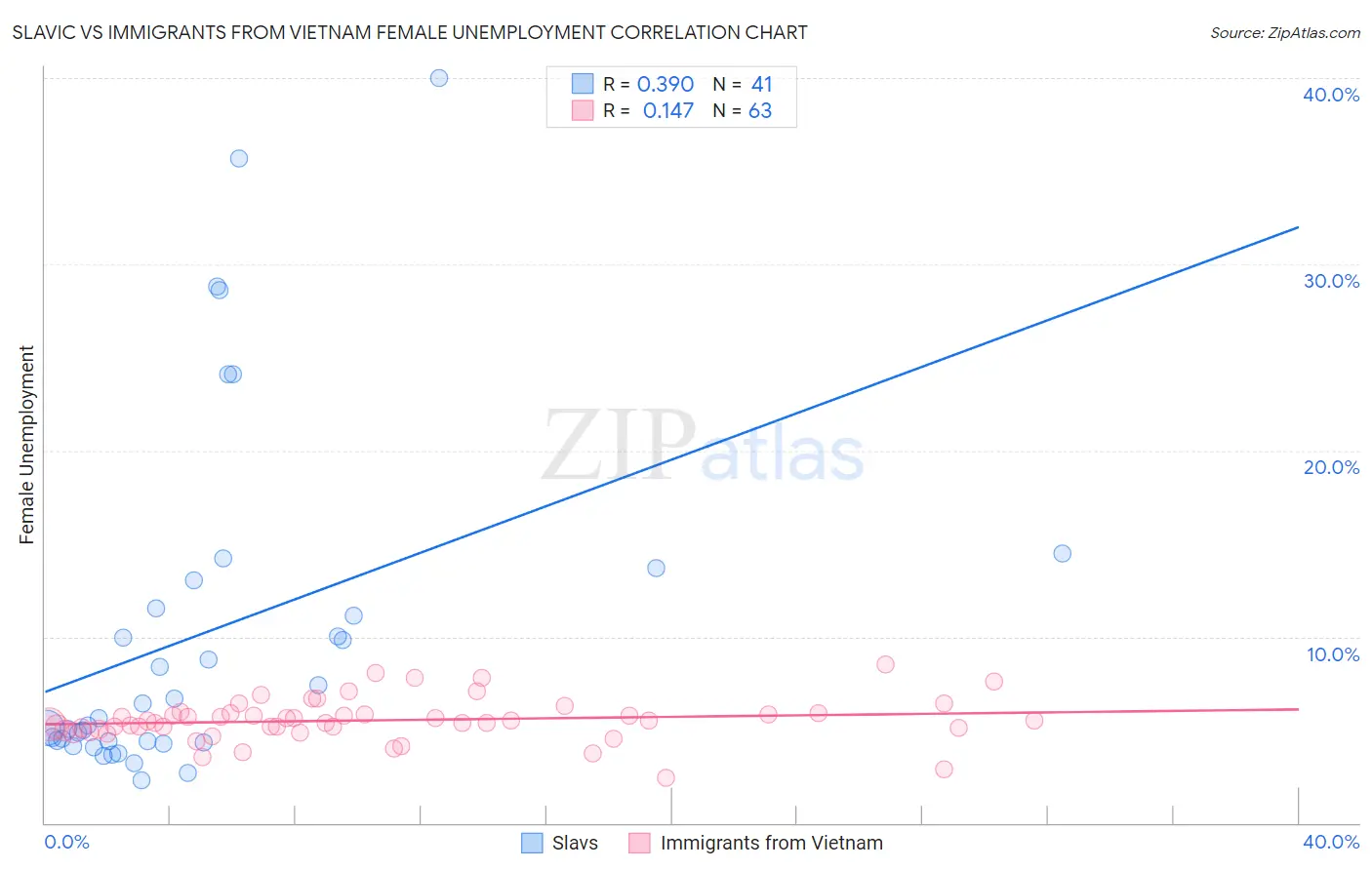 Slavic vs Immigrants from Vietnam Female Unemployment