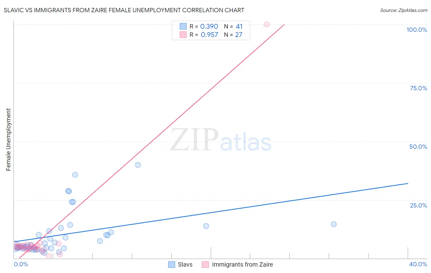 Slavic vs Immigrants from Zaire Female Unemployment